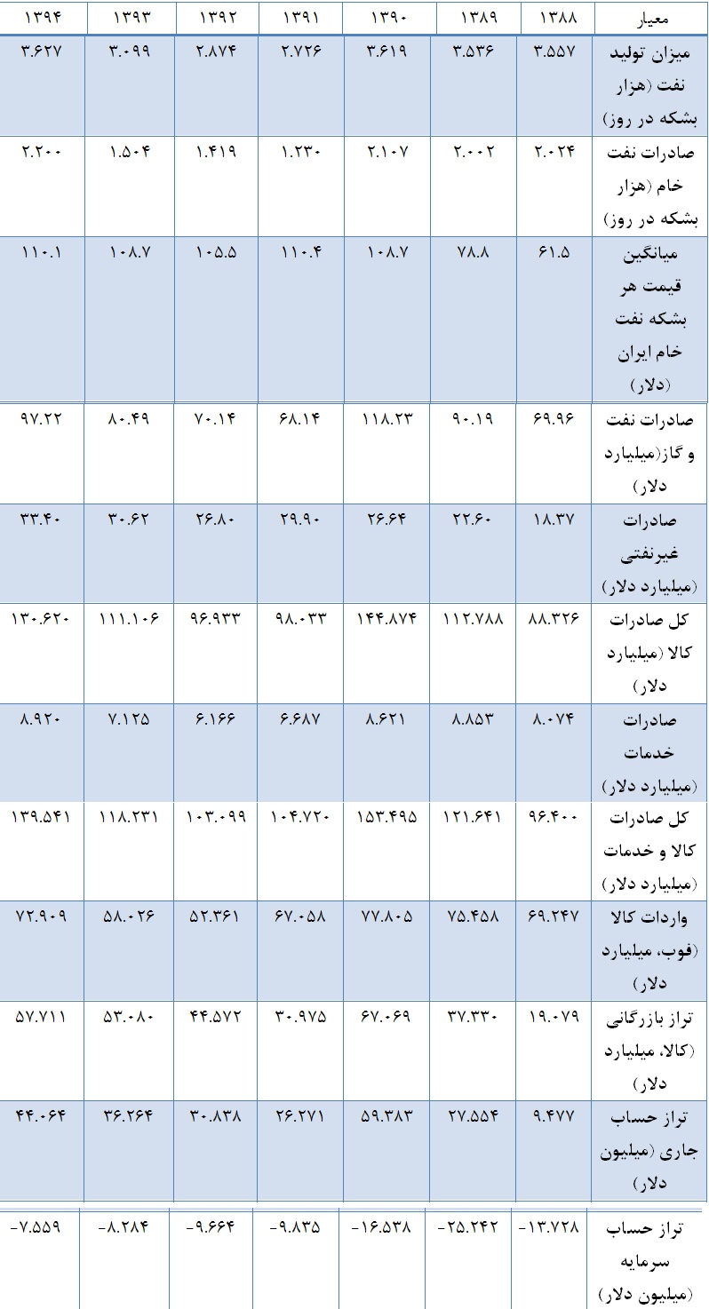 سهم هر ایرانی از درآمدهای نفتی چقدراست؟/ سود 2 هزار و 900 تومانی هر ایرانی از پول نفت